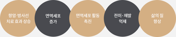 복합면역세포치료,비타민 및 미네랄치료 효과