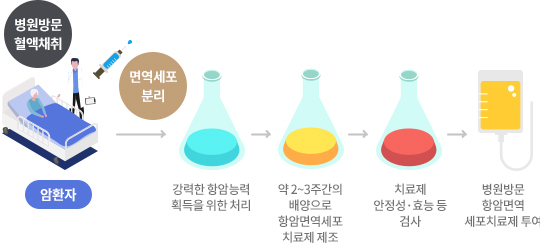 3세대 면역항암제 투여 과정