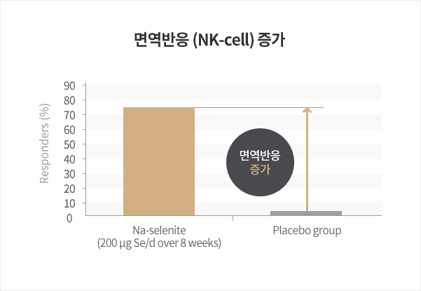 면역반응 (NK-cell) 증가