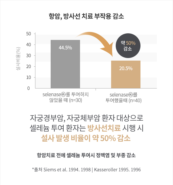 항암, 방사선 치료 부작용 감소