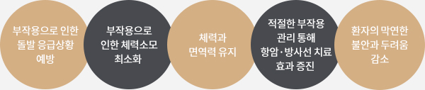 항암·방사선 부작용치료 효과