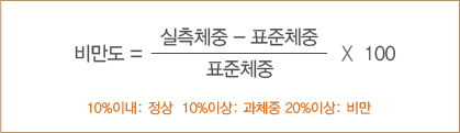 실측체중에서 표준체중을 뺀 값을 표준체중으로 나눈 후 100을 곱한다.  앞에서 구한 값이 10% 이내이면 표준, 10% 이상이면 과체중, 20% 이상이면 비만이다.